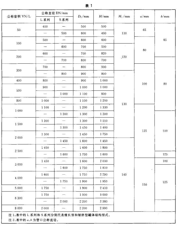 Parameters of glass lined containers