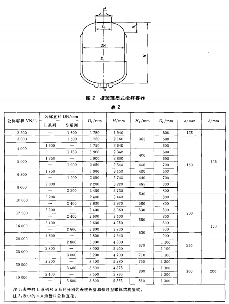 Parameters of glass lined containers